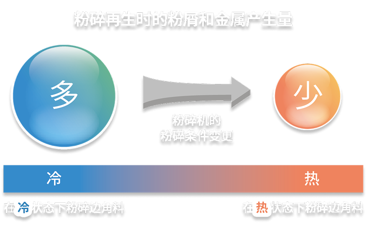 ある粉砕機における粉砕条件の改善の図解