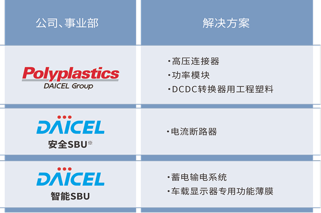 各部门针对EV的解决方案