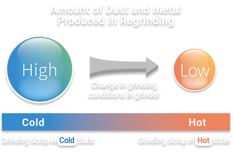 Amount of Dust and Metal Produced in Regrinding