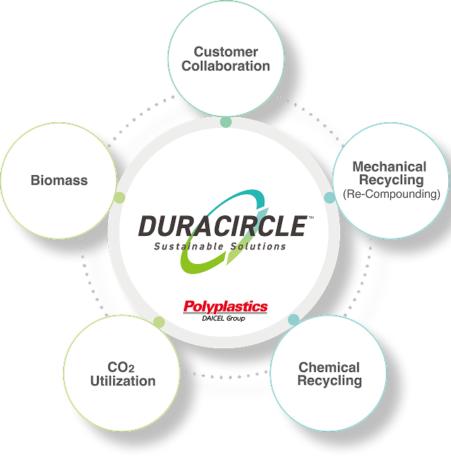 DURACIRCLE®の名前の由来