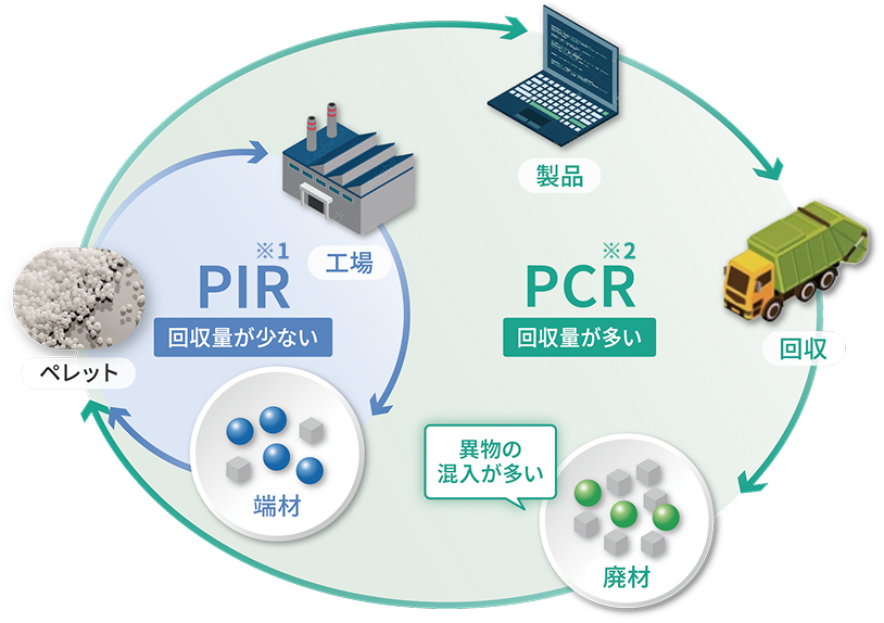 エンプラリサイクルソリューションの提供