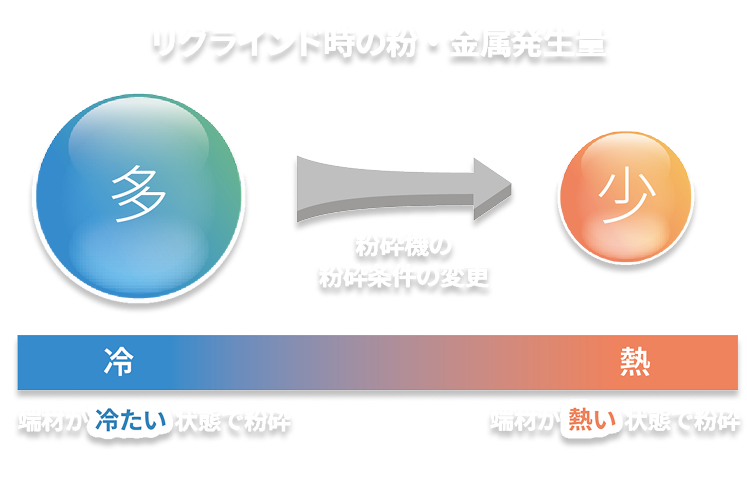 ある粉砕機における粉砕条件の改善の図解