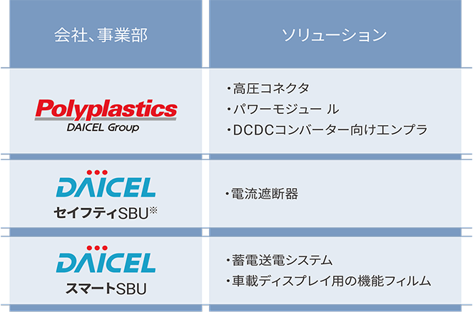 部門ごとのEVに向けたソリューション ※Strategic Business Unit の略でダイセルにおける事業部を指す